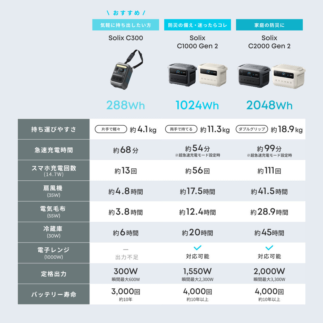 Anker Solix C300 Portable Power Station | ポータブル電源の製品情報