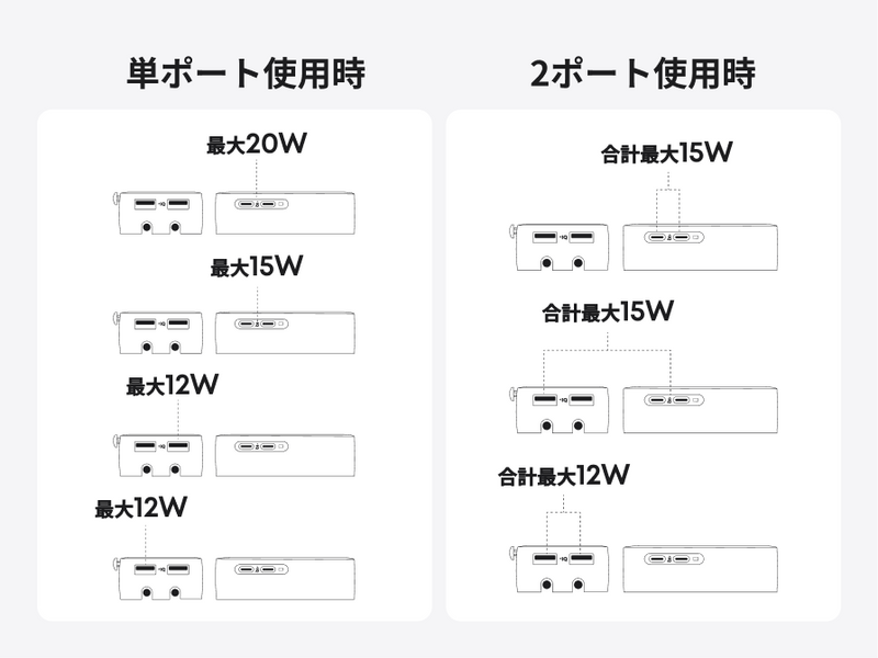 各ポート使用時の出力