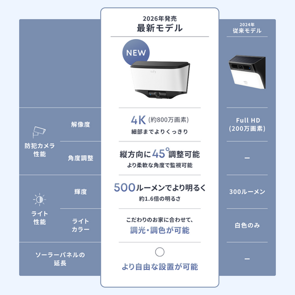 Eufy Wall Light Cam S4